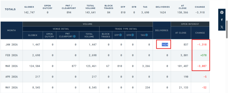 Backward Rolling Confirmed As 1,624 Deliveries Reported In Jan COMEX Silver!