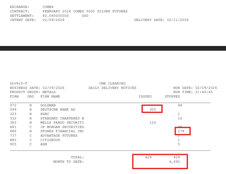 Silver Deliveries Explode To 22.5M Oz In First 6 Days Of Feb!