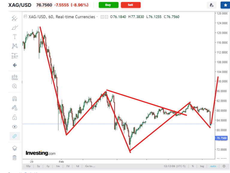Inverse Head & Shoulders Reversal Pattern Developing On Silver Chart?