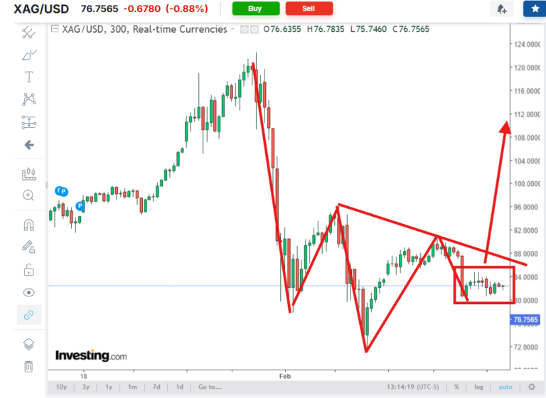 Inverse H&S Pattern Continuing To Develop: Is A Silver Breakout To $116 Next?