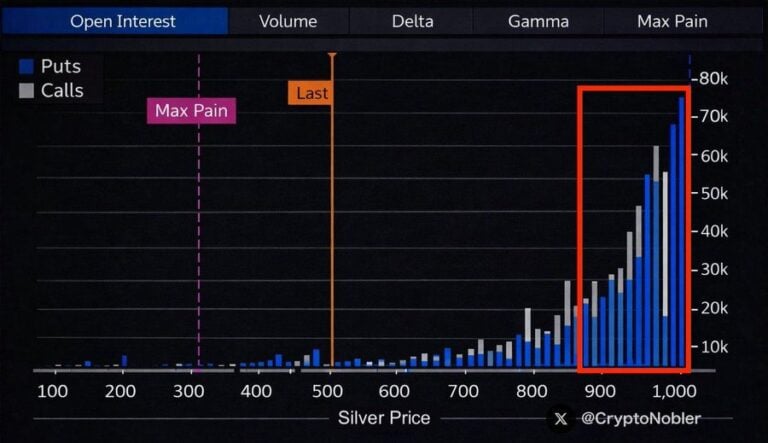 Silver options open interest chart showing put and call bars, with a red box highlighting heavy interest near 900-1,000.