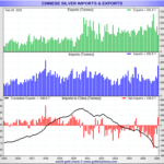 Chinese NET Silver Imports Turn Positive for the First Time in TWENTY MONTHS!