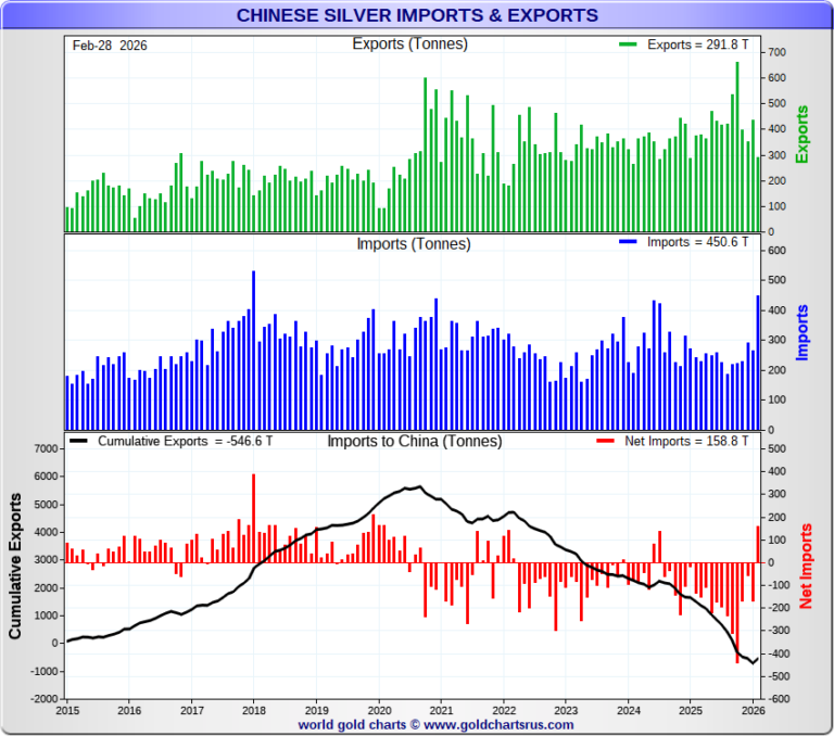 Chinese Net Silver Imports Turn Positive For The First Time In Twenty Months!