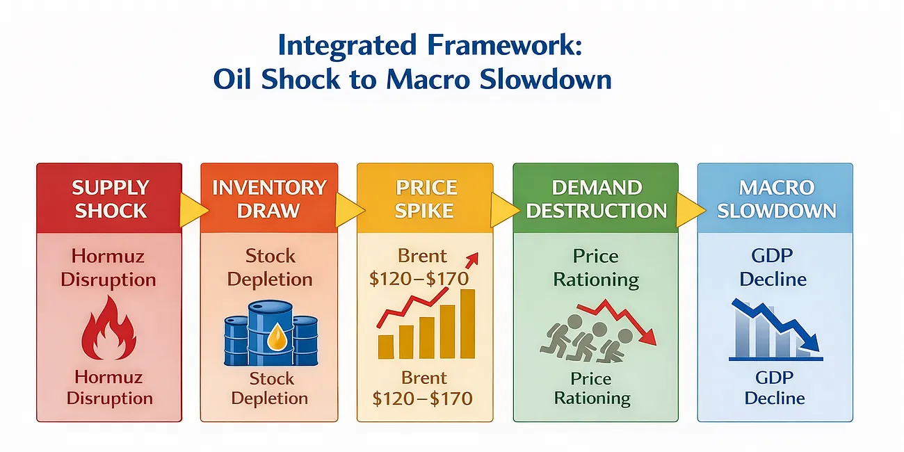 Flowchart: 'Integrated Framework: Oil Shock to Macro Slowdown' with five stages from Hormuz disruption to GDP decline.