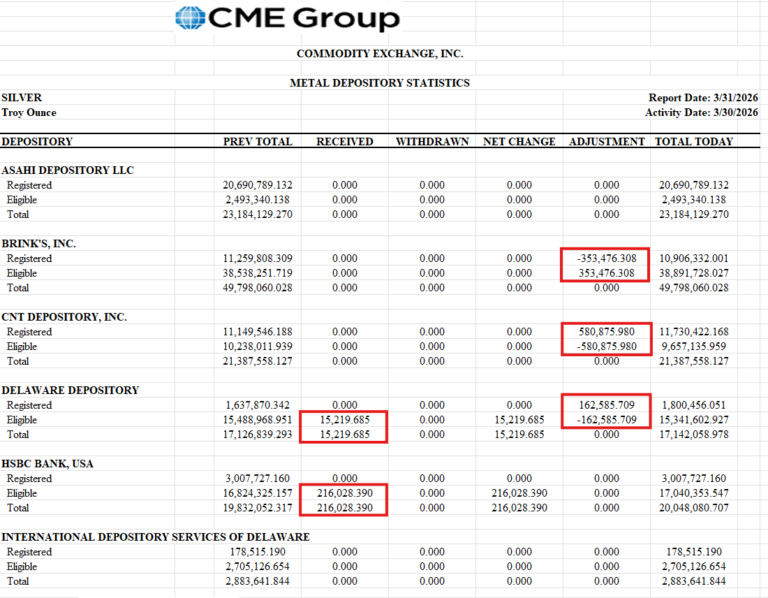 This Week’s Sign Of The Apocalypse? COMEX Finds 231K Oz Of Silver Monday!