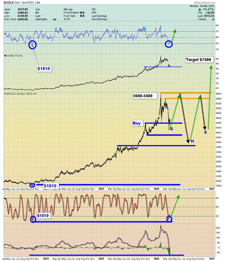 A Gold Market Trifecta