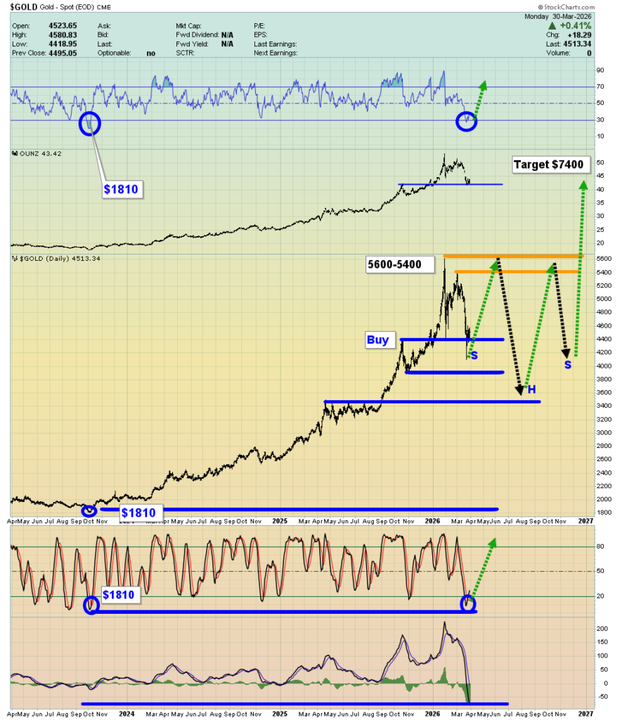 A Gold Market Trifecta