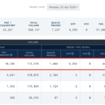 MAY COMEX OIL OPEN INTEREST PLUNGES 67%