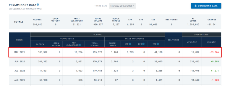 May COMEX Oil Open Interest Plunges 67%