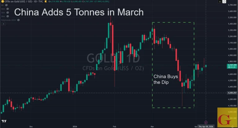 China Aggressively Buys The Dip In Gold!