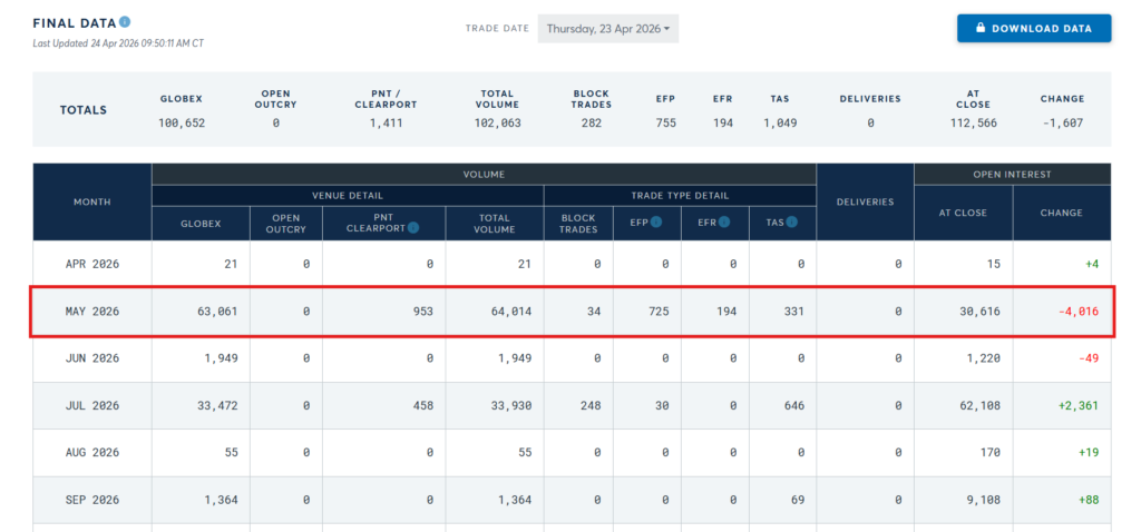 MAY COMEX SILVER OI AT 153 MILLION OZ AHEAD OF FIRST NOTICE DAY!