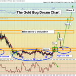 GDX vs Gold: The Gold Bug DREAM CHART!