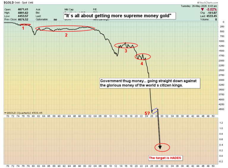 Long-term gold chart annotated with numbered red circles and a dotted arrow pointing down to 'The target is HADES'