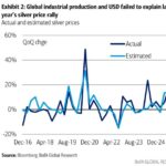 Silver Gets More Precious Due to Solar Cutbacks