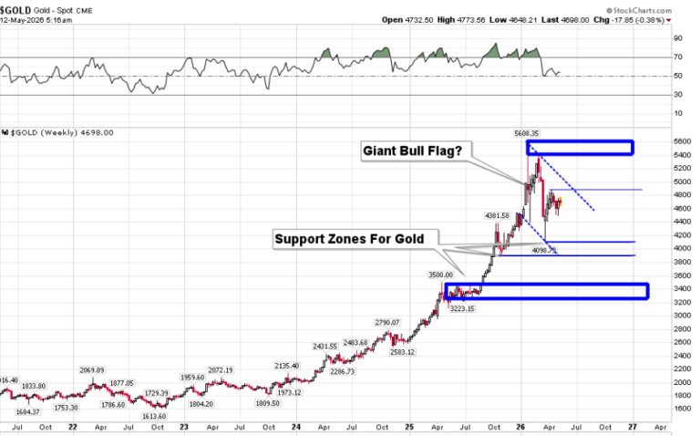 Giant Bull Flag Predicting Gold To $9,000?