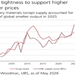 COPPER TO $15,500? UBS SEES COPPER MARCHING HIGHER