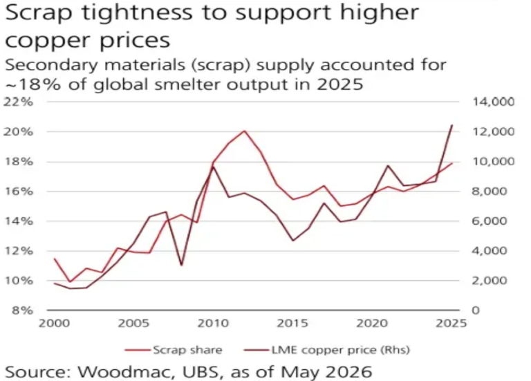 Copper To $15,500? UBS Sees Copper Marching Higher