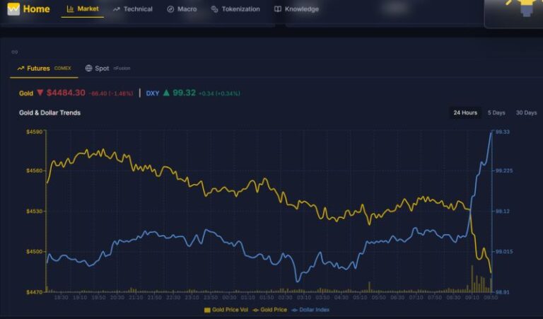 WatchGold 24-hour chart showing gold futures falling to $4,484.30 while the U.S. Dollar Index climbs to 99.32