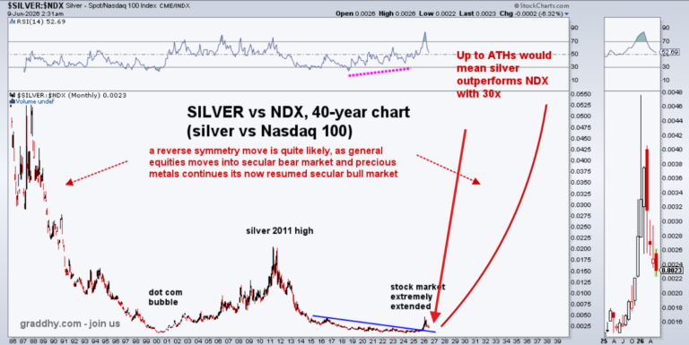 Next Big Silver Move Starts At This Backtest – Graddhy