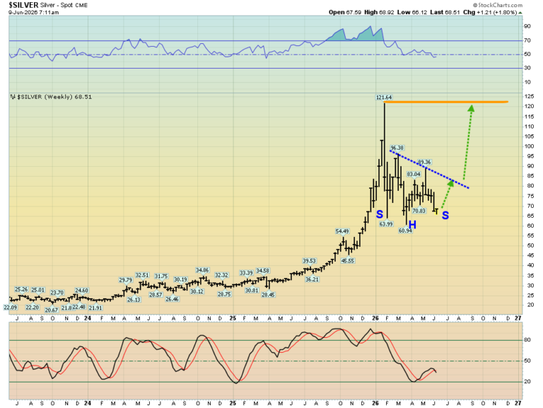 Exciting Inverse H&S Pattern Is Coming Into Focus- Price Target Is The Previous High Near $120! -Stewart Thomson