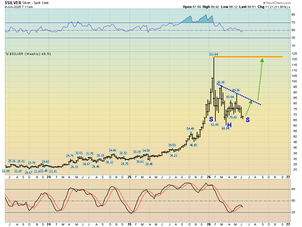 EXCITING INVERSE H&S PATTERN IS COMING INTO FOCUS- PRICE TARGET IS THE PREVIOUS HIGH NEAR $120! -Stewart Thomson