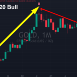 Gold’s Pullback Analyzed