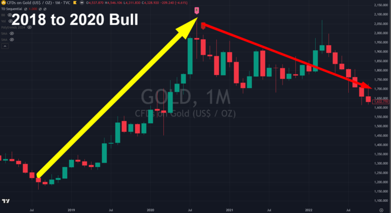 Gold’s Pullback Analyzed
