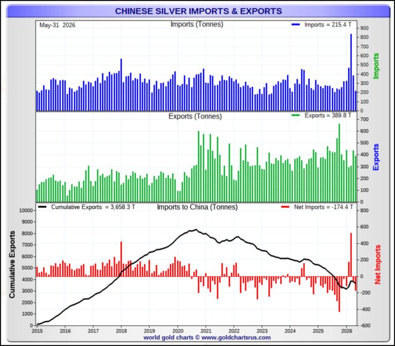 Chart of Chinese silver imports and exports, 2015-2026, with May net imports at -174.4 tonnes