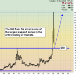 Silver: A Move Just Back to the May Highs Near $89 is a 50% Gain From Here- “I’m COMPELLED to Buy!”- Stewart Thomson