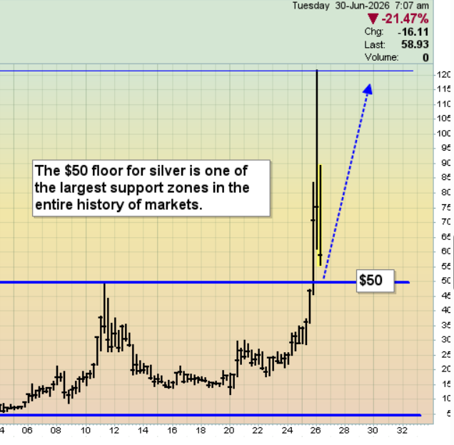 Silver: A Move Just Back to the May Highs Near $89 is a 50% Gain From Here- “I’m COMPELLED to Buy!”- Stewart Thomson