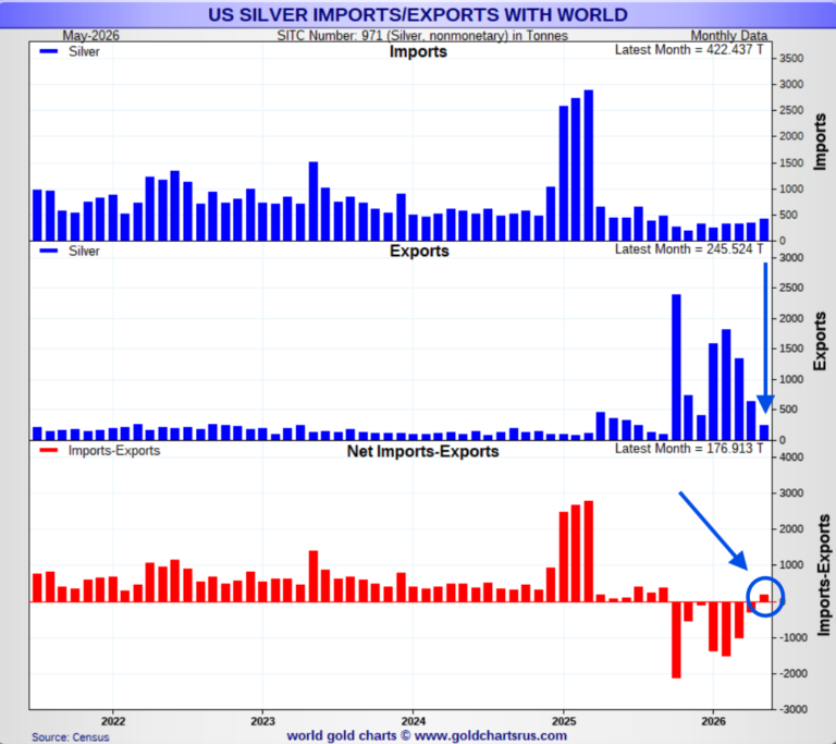 India’s Silver Import Restrictions Trigger Plunge In US’ Silver Export Demand!