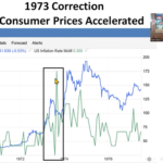 Gold Is Repeating Its 1973 Correction Almost Exactly. If It Completes, Gold Hits $8,000 by December -Farber
