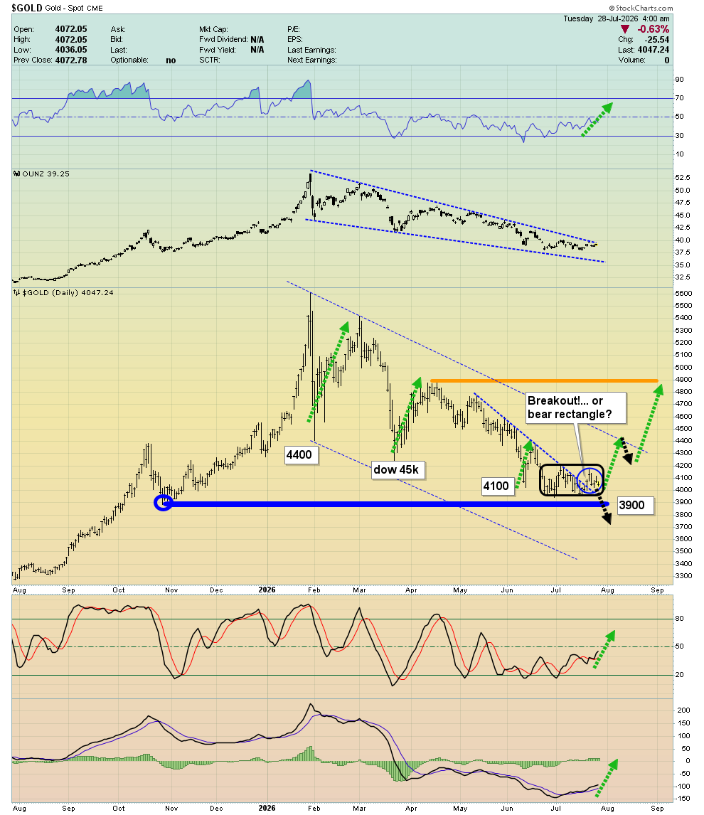 Daily gold spot price chart with hand-drawn trendlines, price markers and a 'Breakout!... or bear rectangle?' note