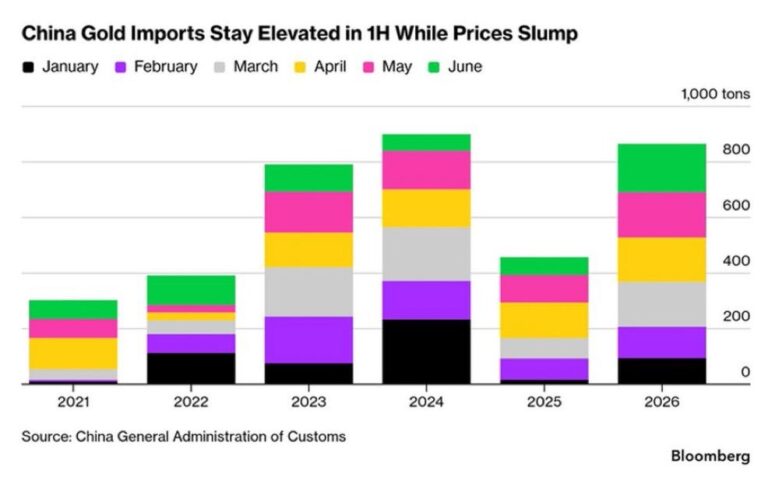 China Imports 173 Tonnes Of Gold In June!