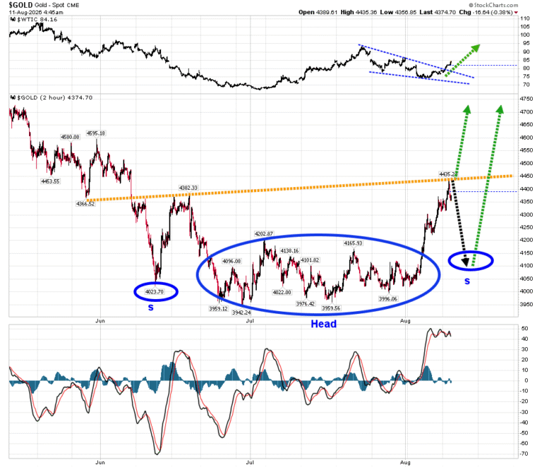 Why Are Gold & Silver Beginning To Rise Alongside Oil?