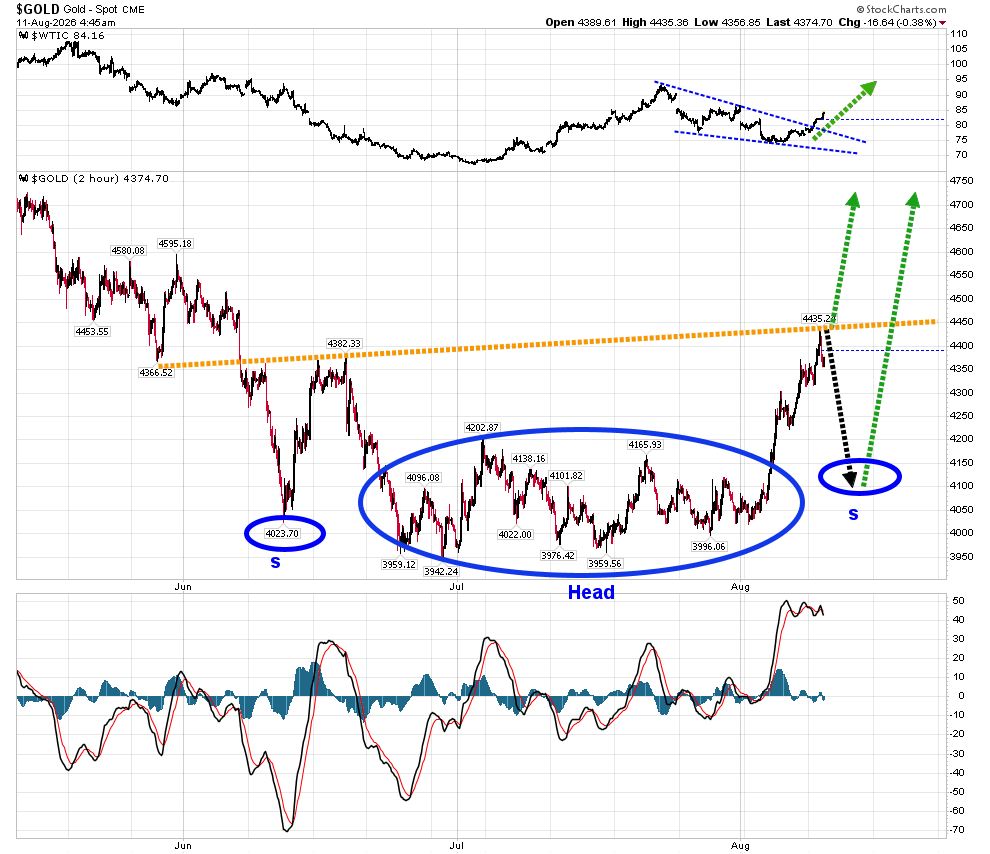 Gold spot price chart from StockCharts with oil comparison panel, head-and-shoulders markings and green upward arrows