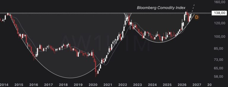 Bloomberg Commodity Index candlestick chart, 2014-2027, with hand-drawn cup-and-handle trendlines and a marked level of 138.
