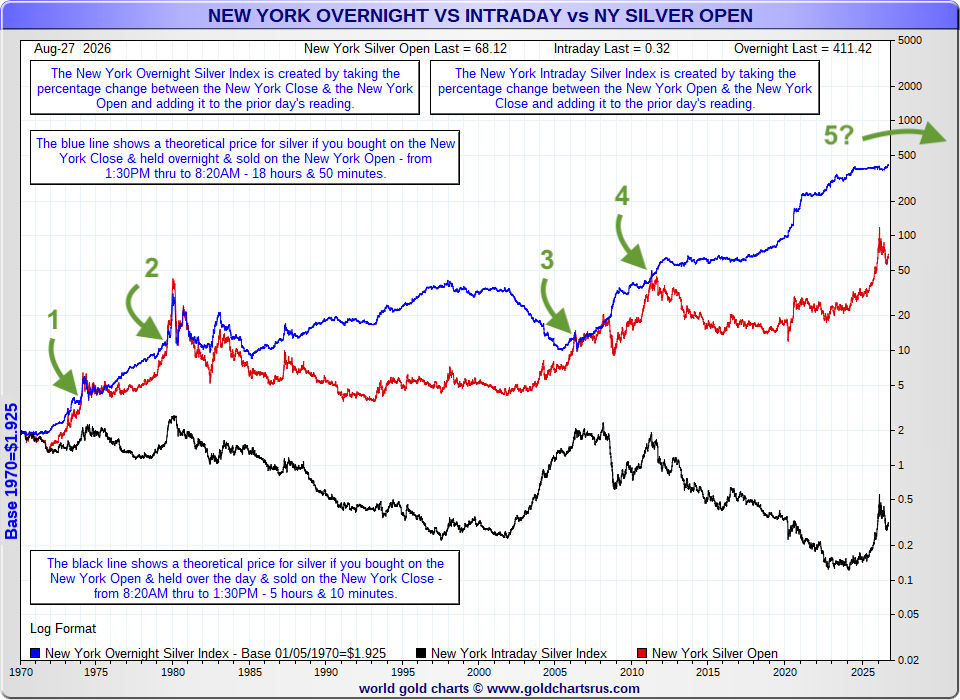 Chart tracking New York overnight, intraday, and open silver indices since 1970, with arrows marking past convergences.