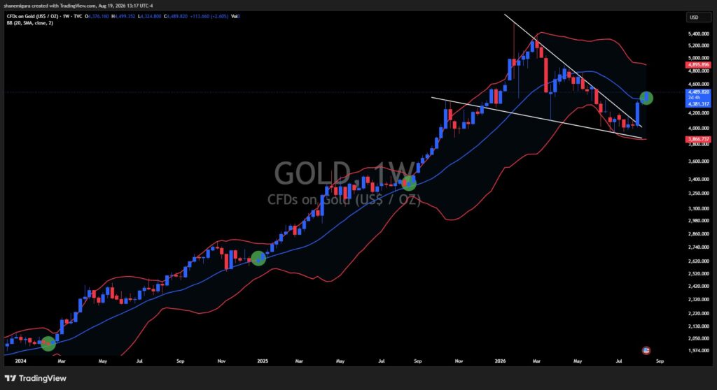 “IT’S GO TIME!” GOLD SURGES ABOVE IMPORTANT TECHNICAL SIGNAL!
