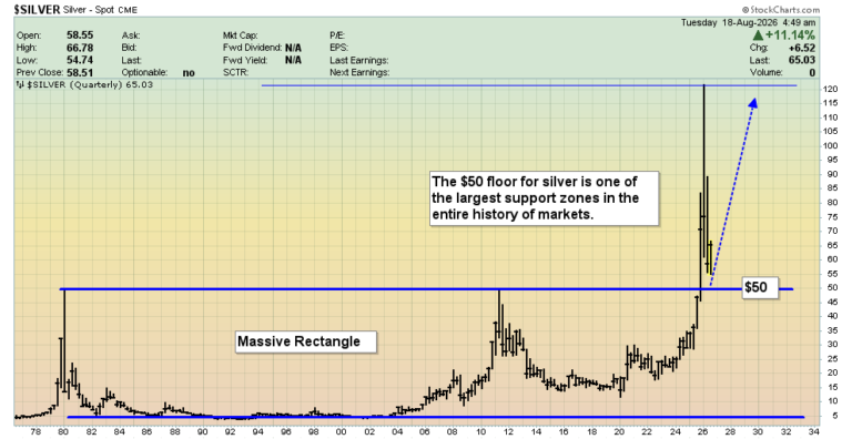 The Next Order Of Business For Silver Is A Surge To $190-$200! -Stewart Thomson