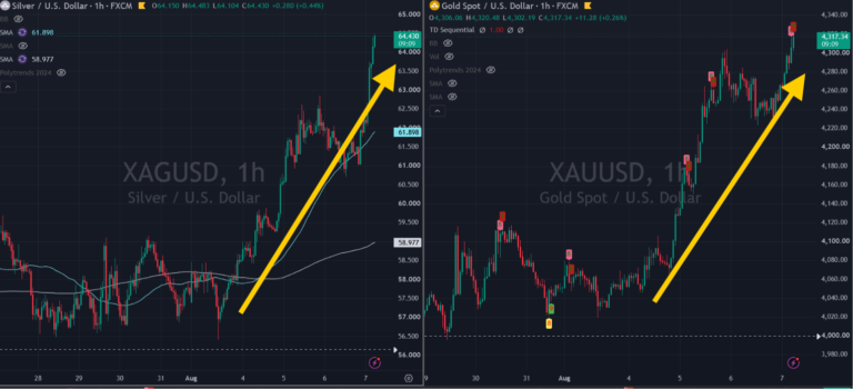 Silver Rallies 5% As CTA Shorts Take Cover
