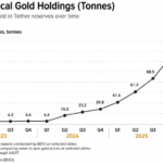 Tether Adds 14 Tonnes of Gold in Q2