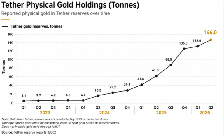 Tether Adds 14 Tonnes Of Gold In Q2