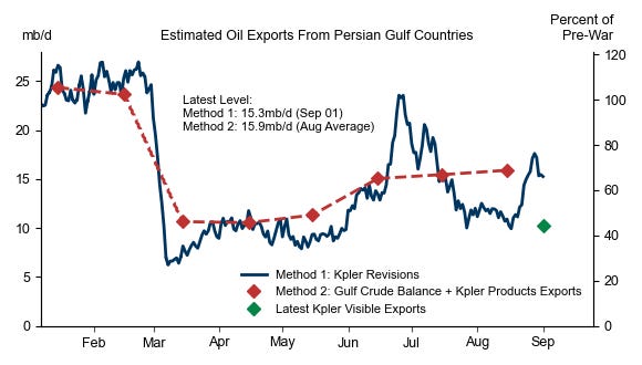 Oil exports from Persian Gulf countries