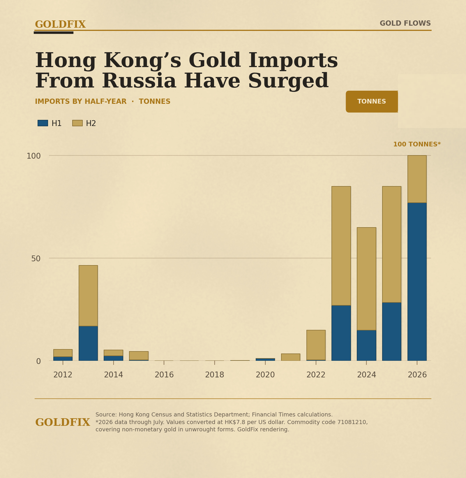 Hong Kong gold imports