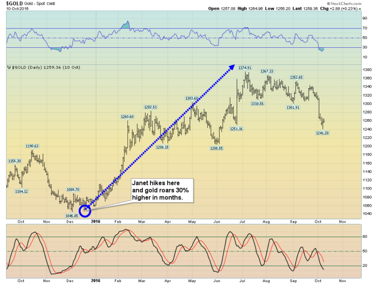 gold prices rose 30% after Janet Yellen hiked rates