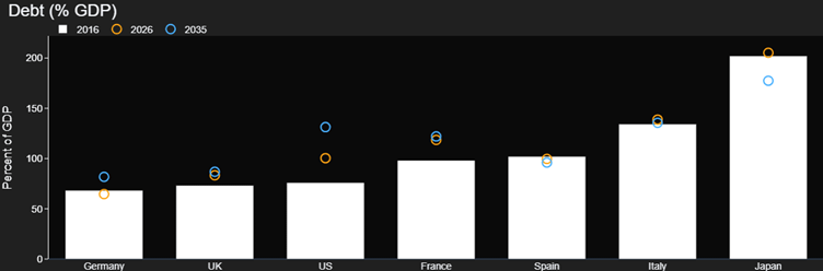 Debt % of GDP