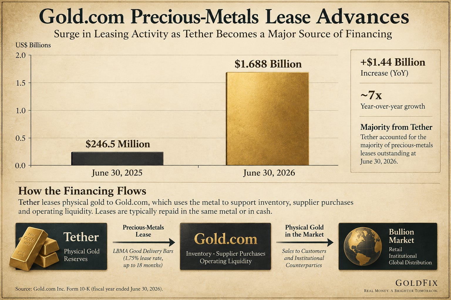 Gold.com precious metal lease advances