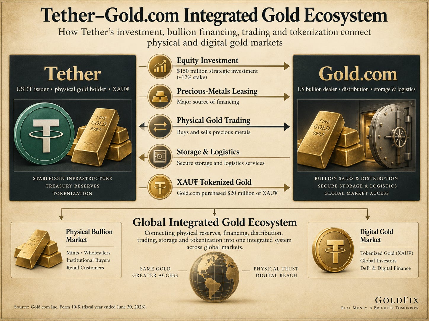 Tether and Gold.com's integrated gold ecosystem