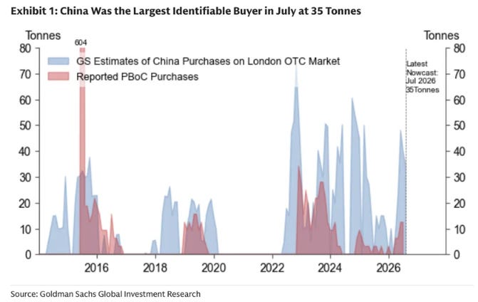 China bought 35 tons of gold in July